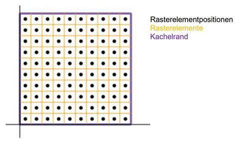 DGM Umstellung