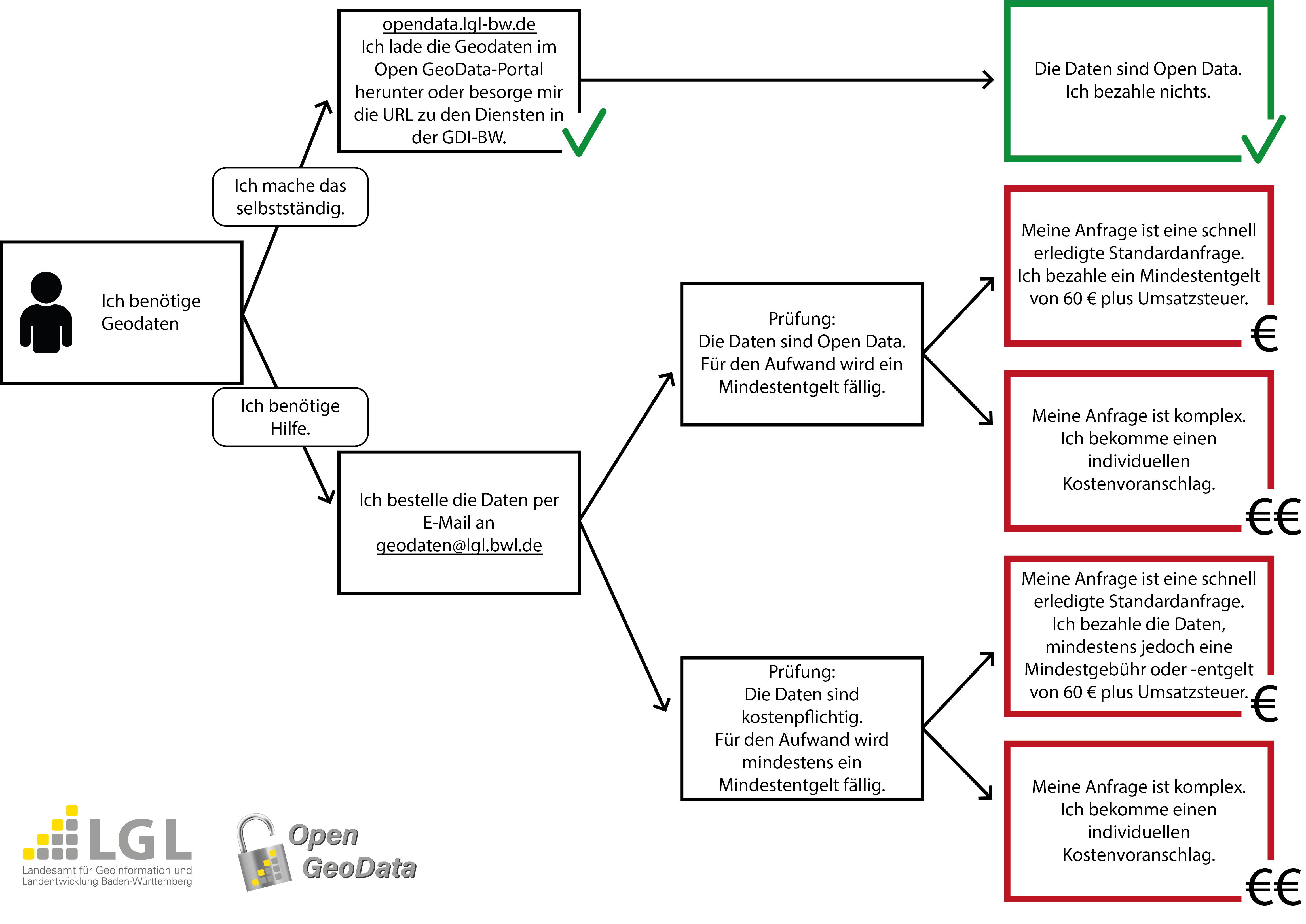 Diagramm Datenbezug